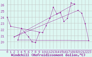 Courbe du refroidissement olien pour Vichy (03)