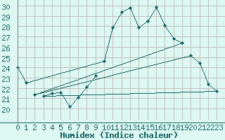 Courbe de l'humidex pour Lille (59)