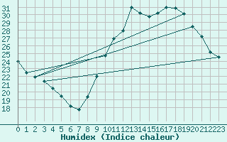 Courbe de l'humidex pour Millau (12)