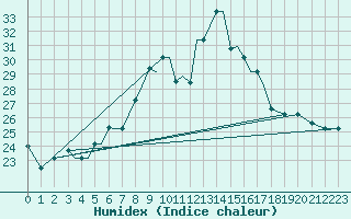 Courbe de l'humidex pour Aktion Airport