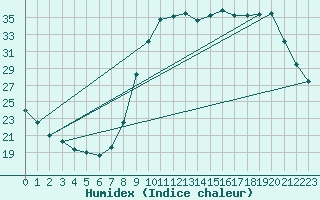 Courbe de l'humidex pour Herserange (54)