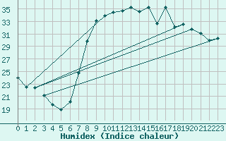Courbe de l'humidex pour Caravaca Fuentes del Marqus