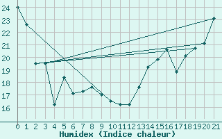 Courbe de l'humidex pour Sioux Falls, Foss Field