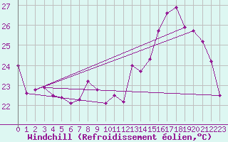 Courbe du refroidissement olien pour Perpignan (66)