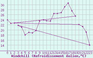 Courbe du refroidissement olien pour Saint-Brieuc (22)