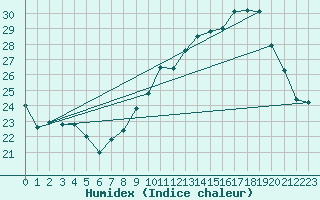 Courbe de l'humidex pour Mont-de-Marsan (40)