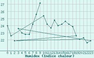 Courbe de l'humidex pour Bregenz