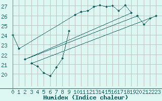 Courbe de l'humidex pour Nice (06)