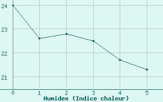 Courbe de l'humidex pour Viso del Marqus