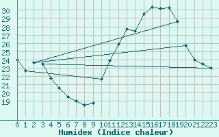 Courbe de l'humidex pour Le Luc (83)