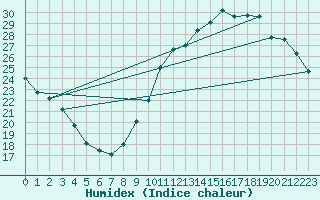 Courbe de l'humidex pour La Baeza (Esp)