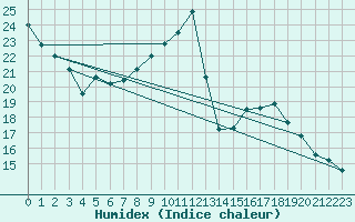 Courbe de l'humidex pour Montlimar (26)