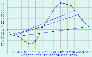 Courbe de tempratures pour Orange (84)