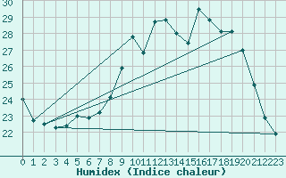 Courbe de l'humidex pour Dijon / Longvic (21)