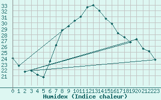 Courbe de l'humidex pour Guriat