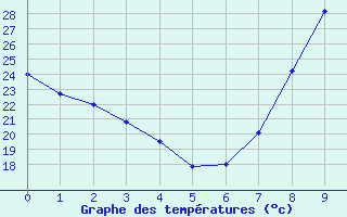 Courbe de tempratures pour Ciudad Real