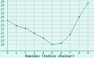 Courbe de l'humidex pour Ciudad Real