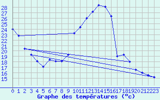 Courbe de tempratures pour Gap-Sud (05)