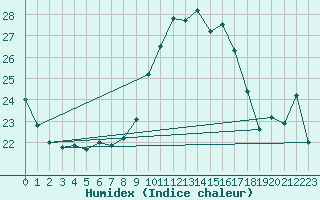 Courbe de l'humidex pour Ile du Levant (83)