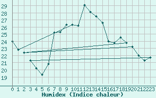 Courbe de l'humidex pour Payerne (Sw)