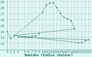 Courbe de l'humidex pour Capo Palinuro