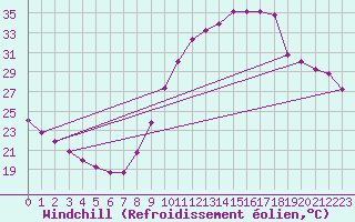 Courbe du refroidissement olien pour Saint-Auban (04)