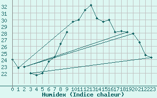 Courbe de l'humidex pour Locarno (Sw)