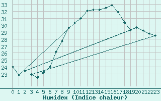 Courbe de l'humidex pour Rnenberg