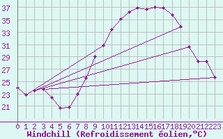Courbe du refroidissement olien pour Guadalajara