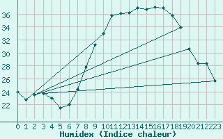 Courbe de l'humidex pour Guadalajara