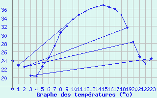 Courbe de tempratures pour Lahr (All)