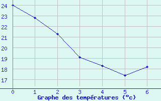 Courbe de tempratures pour Badajoz