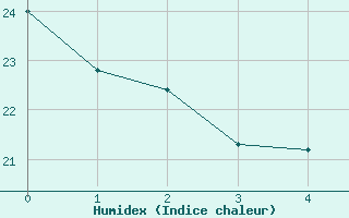 Courbe de l'humidex pour Providence, Theodore Francis Green State Airport