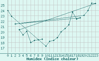 Courbe de l'humidex pour Goderich