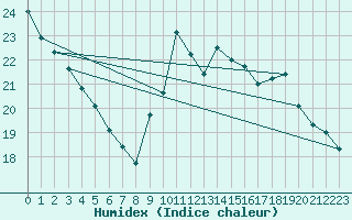 Courbe de l'humidex pour Carpentras (84)