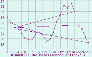 Courbe du refroidissement olien pour Charleroi (Be)