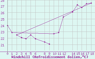 Courbe du refroidissement olien pour Itabaianinha