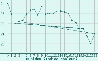 Courbe de l'humidex pour Lauwersoog Aws