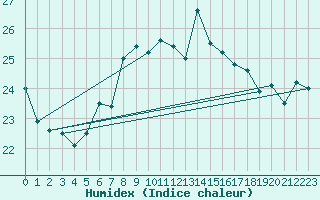 Courbe de l'humidex pour Gijon