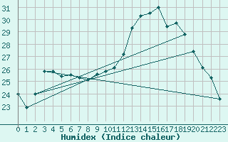 Courbe de l'humidex pour Montret (71)