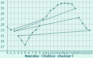 Courbe de l'humidex pour Benevente