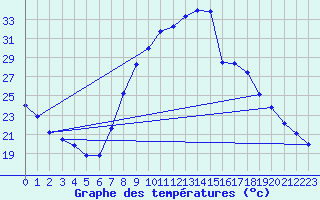 Courbe de tempratures pour Soria (Esp)