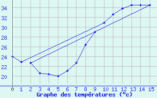 Courbe de tempratures pour Trujillo