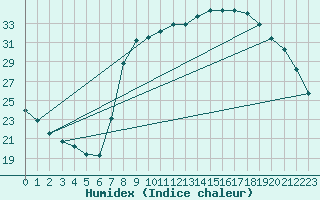 Courbe de l'humidex pour Brzins (38)