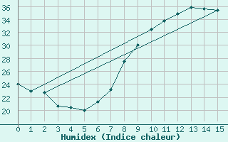 Courbe de l'humidex pour Trujillo