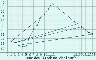 Courbe de l'humidex pour Dellach Im Drautal