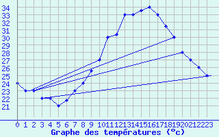Courbe de tempratures pour Mecheria