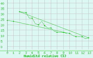 Courbe de l'humidit relative pour Ahwaz