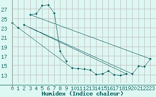 Courbe de l'humidex pour Shinjo