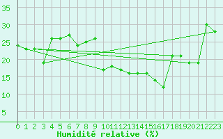 Courbe de l'humidit relative pour Elbayadh